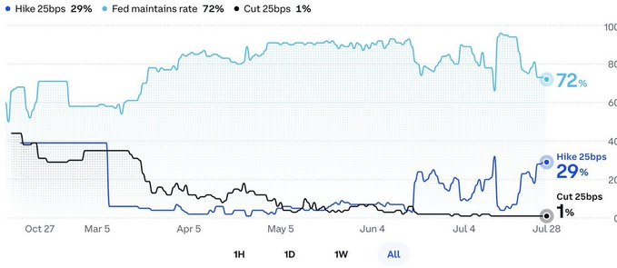 A chart titled with FOMC rate probabilities shows market pricing at 72% for the Fed to maintain rates, 29% for a 25bps hike, and 1% for a 25bps cut, with the data plotted from late October through late July. The chart visualizes how rate hike odds have fluctuated significantly over the months, aligning with the post's discussion of shifting market expectations ahead of the FOMC meeting.