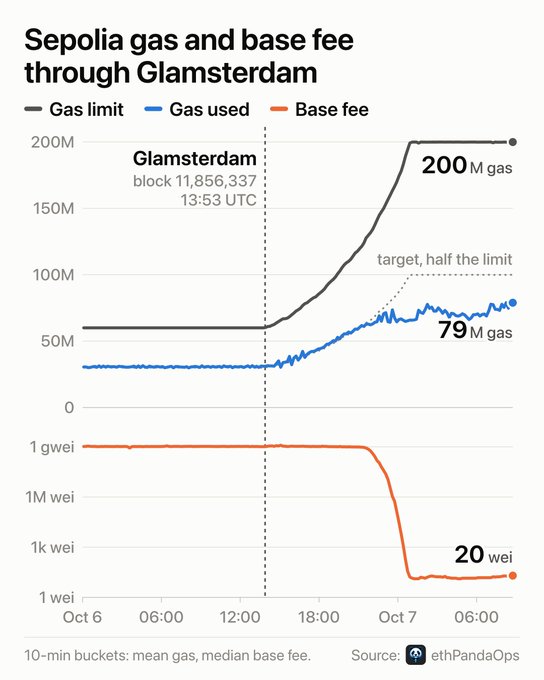 The image is a data chart showing Sepolia testnet gas usage and base fee changes through the Glamsterdam fork at block 11,856,337 (13:53 UTC), where the gas limit doubled from ~60M to 200M, gas used rose to 79M (approaching the target of half the limit), and base fee plummeted from 1 gwei to just 20 wei—visually confirming the "you are not ready for Glamsterdam" post by demonstrating how dramatically the network's capacity and economics shifted after the upgrade.