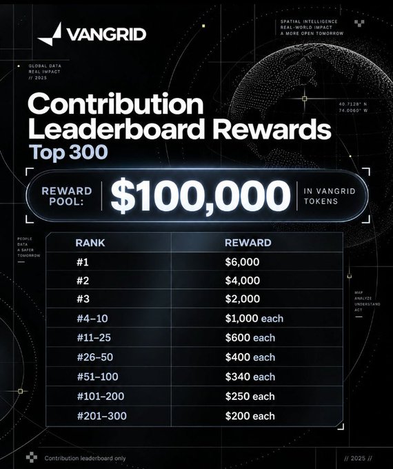 A VanGrid promotional graphic for a 'Contribution Leaderboard Rewards' event offering a $100,000 reward pool in VanGrid tokens for the Top 300 contributors, with rank-based payouts ranging from $6,000 for #1 down to $200 for ranks #201-300.