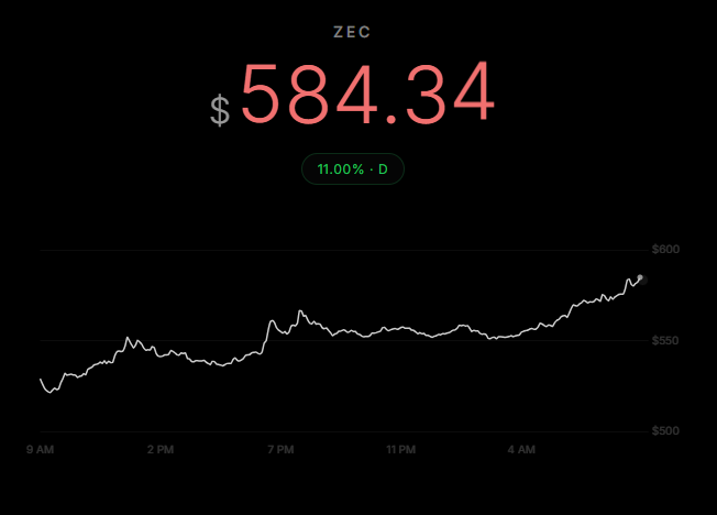Cryptocurrency price tracker displaying ZEC (Zcash) at $584.34 with an 11.00% daily decline, shown alongside an intraday price chart trending downward from around $600 to $550.