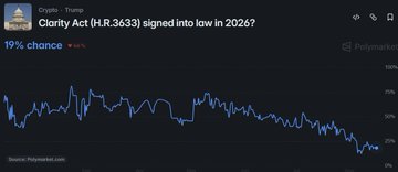 A Polymarket prediction chart displays a 19% chance that the Clarity Act (H.R.3633) will be signed into law in 2026, reflecting the poster's skepticism despite acknowledging the bill could attract institutional investment if enacted.