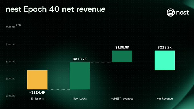 A bar chart titled 'nest Epoch 40 net revenue' shows emissions of -$224.4K, new locks of $316.7K, veNEST revenues of $135.8K, resulting in a net revenue of $228.2K.
