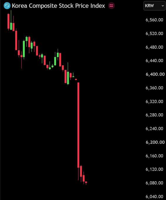 A candlestick chart of the Korea Composite Stock Price Index (KOSPI) shows a sharp decline, plummeting from around 6,520 KRW to approximately 6,080 KRW, illustrating the steep drop in Korean equities that likely contributed to crypto market liquidations as noted in the post about margin calls and Korean retail crypto holders.