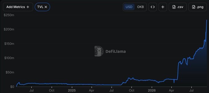 The image shows a DeFiLlama chart of OKX's TVL in USD, with a dramatic surge from roughly $25M to over $200M between April 2026 and the most recent data, illustrating the "OKX season" mentioned in the post.