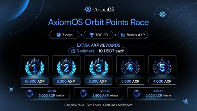 AxiomOS Orbit Points Race is a 7-day task competition where participants earn bonus AXP and climb the Top 20 leaderboard. Rewards include 10,000 AXP for 1st, 8,000 for 2nd, 6,000 for 3rd, 5,000 for 4th, 4,000 for 5th, 3,000 AXP each for #6–10, 2,500 each for #11–15, and 2,000 each for #16–20; 5 winners also receive 10 USDT each.