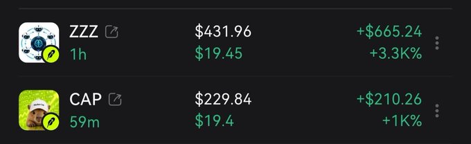 The image shows a trading dashboard displaying two cryptocurrency positions: ZZZ with a value of $431.96 (+$665.24, +3.3K%) and CAP valued at $229.84 (+$210.26, +1K%), both showing strong gains within the past hour. This aligns with the post's claim about achieving significant returns ("tasted the sweetness") with a $20 investment in the "$ZZZ" token, referencing its contract address (CA) "0x7dbf38976f6d3b9c529e7d9484a71898b409ee6a" and suggesting that even small capital can yield substantial profits through the right strategy.