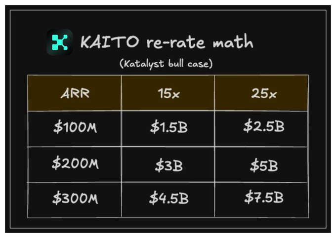 The image shows a table titled "KAITO re-rate math (Katalyst bull case)" that displays KAITO's Annual Recurring Revenue (ARR) projections at different valuations—$100M, $200M, and $300M—multiplied by 15x and 25x revenue multiples, resulting in market caps ranging from $1.5B to $7.5B. This supports the post's bullish thesis on $KAITO following its second business model pivot in a year, illustrating the upside potential if Kaito's new Studio platform drives revenue growth toward the higher ARR targets.