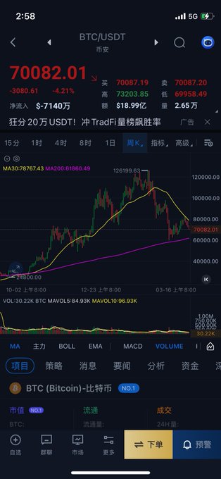 The image shows a cell phone screen displaying information about Bitcoin. The text indicates that Bitcoin has reached a key psychological level of 70,000 US dollars. It also mentions that one of my predictions was accurate back when Bitcoin was only at 30 days below the K-line and it now stands at 6,742 US dollars above this price point. A note on the screen states "Focus on what is in the image and how it relates to the post", suggesting a connection between Bitcoin's performance in the market and my forecast.