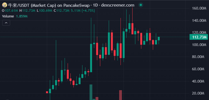 A candlestick chart on dexscreener.com showing 牛来/USDT (Market Cap) on PancakeSwap over 1 day, with the current price at 112.73M, up 4.75%, and a 24h volume of 1.859M.