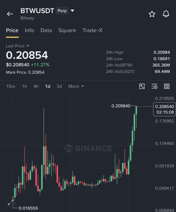 A Binance candlestick chart for BTWUSDT showing a last price of 0.20854, up 11.27%, with a low of 0.016559 and a recent price surge.
