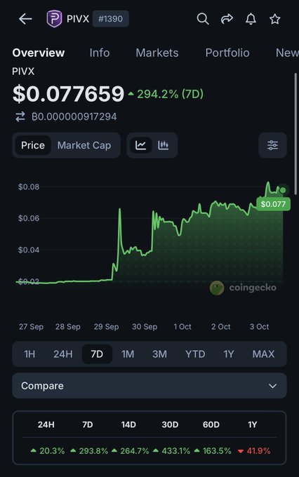 A CoinGecko cryptocurrency app screenshot shows PIVX token priced at $0.077659, up 294.2% (7D), with a 7-day price chart displayed.
