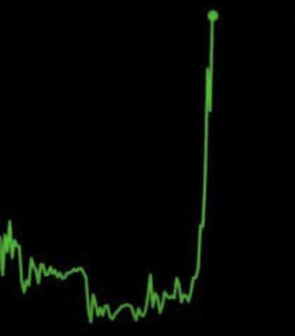 A green line chart on a black background shows a volatile trend with a sudden, dramatic spike upward.