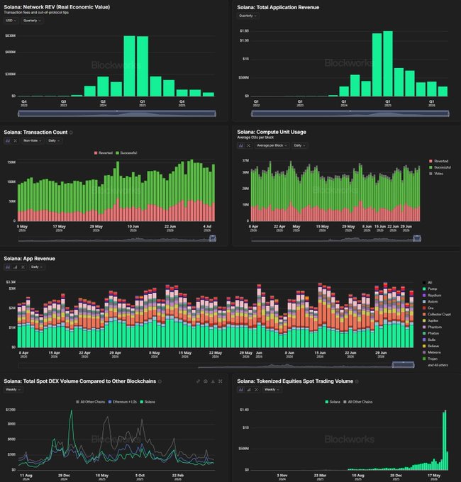 A Blockworks analytics dashboard showing multiple charts for Solana metrics, including Network REV (Real Economic Value), Total Application Revenue, Transaction Count, Compute Unit Usage, App Revenues, Total Spot DEX Volume, and Tokenized Equities Spot Trading Volume.
