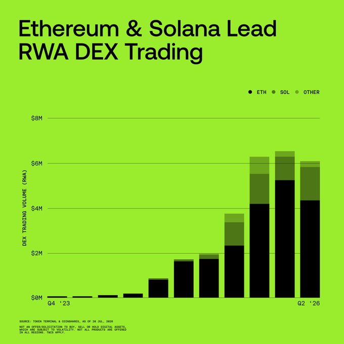 A stacked bar chart titled "Ethereum & Solana Lead RWA DEX Trading" shows DEX trading volume (in $M) growing from near $0M in Q4 2023 to roughly $6–6.5M by Q2 '26, with black bars representing ETH dominance and olive bars showing SOL's rising share alongside an "OTHER" category. Source: Token Terminal & CoinShares, as of June 30, 2026.