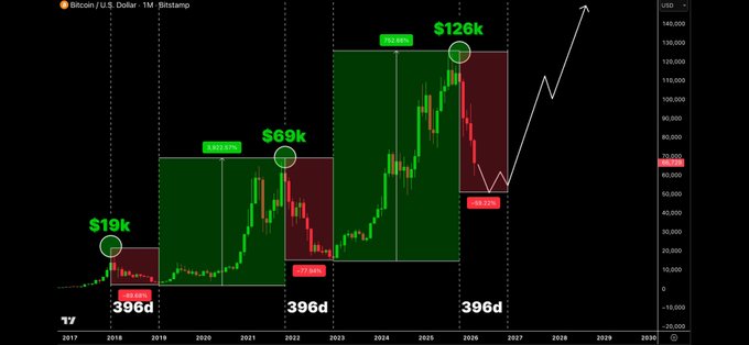 Bitcoin price chart showing historical halving cycles with annotated peaks ($19k, $69k, $126k) and corresponding days since halving (396d), with an arrow projecting future growth.