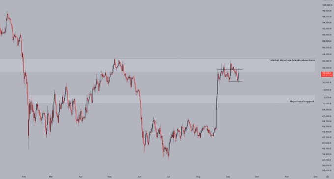A Bitcoin (BTC/USD) candlestick chart showing price action from February through December, with price currently trading around $88,200 after a sharp rally from mid-summer lows near $57,700. The chart highlights two key levels: a "Market structure breaks above here" resistance zone near $92,000 and a "Major local support" area around $75,000, illustrating the post-CPI squeeze that pushed BTC directly into resistance just before the weekend.