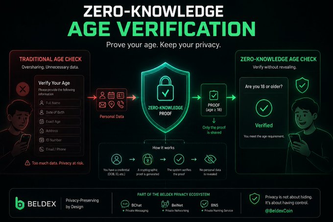 The infographic, titled "Zero-Knowledge Age Verification," contrasts traditional age checks—which require excessive personal data like full name, date of birth, and ID—with Beldex's privacy-preserving system that verifies users are 18+ via a cryptographic proof without exposing their personal details, highlighting it as part of the Beldex Privacy Ecosystem alongside BChat, BelNet, and BNS.