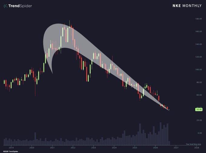 A monthly candlestick chart of $NKE shows a long-term downtrend from a peak above $160 in 2021 to around $38.40 currently, with a curved downward projection suggesting further potential declines—visually reinforcing the cautionary "OPPS" sentiment of the post.