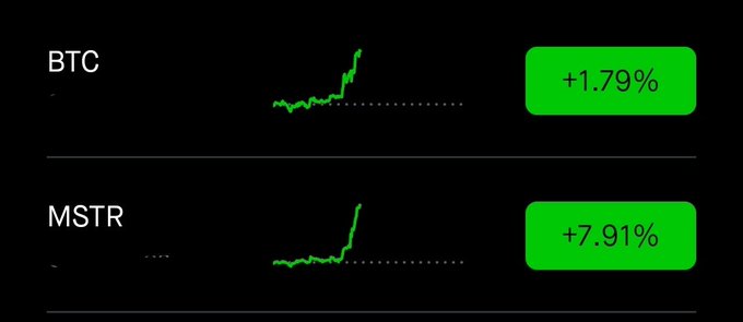 A cryptocurrency price tracking app showing BTC up +1.79% and MSTR up +7.91% with green performance charts.