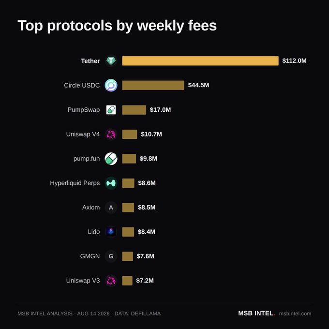 A bar chart titled "Top protocols by weekly fees" ranks Tether at the top with $112.0M, followed by Circle USDC ($44.5M), PumpSwap ($17.0M), and Uniswap V4 ($10.7M), which narrowly edges out pump.fun ($9.8M) for the 4th spot, matching the post's claim about Uniswap V4 flipping pump.fun in weekly fees.