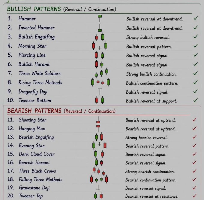 An educational chart titled "BULLISH PATTERNS (Reversal/Continuation)" and "BEARISH PATTERNS (Reversal/Continuation)" listing 20 candlestick formations with mini chart visuals, including Hammer, Inverted Hammer, Bullish Engulfing, Morning Star, Shooting Star, Hanging Man, Bearish Engulfing, and Evening Star, each marked with a checkmark and a brief description like "Bullish reversal at downtrend" or "Bearish reversal at uptrend." The image visually illustrates the common bullish versus bearish candlestick patterns used in trading, reinforcing the post's theme of comparing reversal and continuation signals.