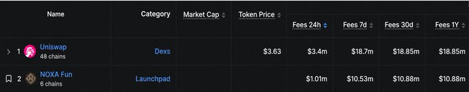 A dark-themed cryptocurrency ranking table displays two projects: Uniswap (Dexs, 48 chains, $3.63 token price) and NOXA Fun (Launchpad, 6 chains), with NOXA Fun showing transaction fees of $1.01m (24h), $10.53m (7d), $10.88m (30d), and $10.88m (1Y)—illustrating the post's claim that the meme launchpad earned $10.88M in fees over 10 days, essentially its entire lifetime revenue.