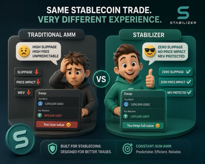 A promotional graphic for Stablizer comparing Traditional AMM (high slippage, high fees) versus Stablizer (zero slippage, MEV protected) for stablecoin trades.
