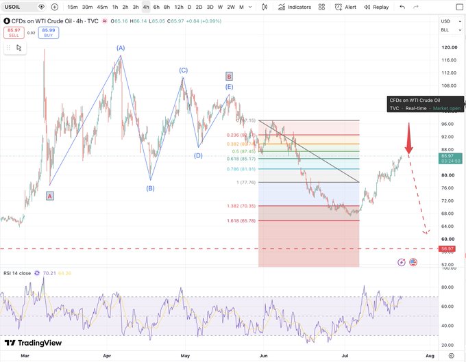 A TradingView chart of US Oil CFDs (USOIL) showing a 5-wave Elliott Wave structure from March to July, with current price at $85.97 (+0.84%), indicating a potential reversal point near $88, with Fibonacci retracement levels and a bearish projection toward the $60 region highlighted—supporting the post's expectation that oil will turn lower and potentially catalyze a rally in BTC and crypto.