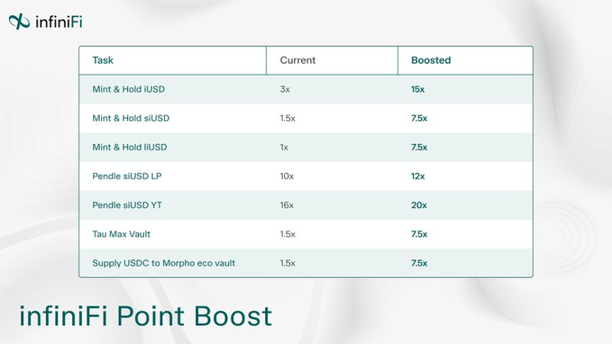 The image displays an "infiniFi Point Boost" table comparing current and boosted multiplier rewards across activities like Mint & Hold IUSD (3x→15x), sIUSD (1.5x→7.5x), IUSD (1x→7.5x), Pendle sIUSD LP (10x→12x), YT (16x→20x), Tau Max Vault (1.5x→7.5x), and USDC to Morpho eco vault (1.5x→7.5x), illustrating the platform's incentive structure aimed at attracting users ahead of its Q4 TGE despite low TVL participation.