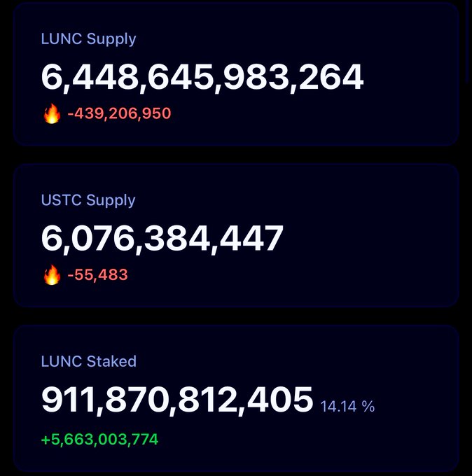 A dark-themed dashboard displaying cryptocurrency supply statistics: LUNC Supply at 6,448,645,983,264 (down 439,206,950 with a fire icon), USTC Supply at 6,076,384,447 (down 55,483 with a fire icon), and LUNC Staked at 911,870,812,405 (14.14%, up 5,663,003,774).