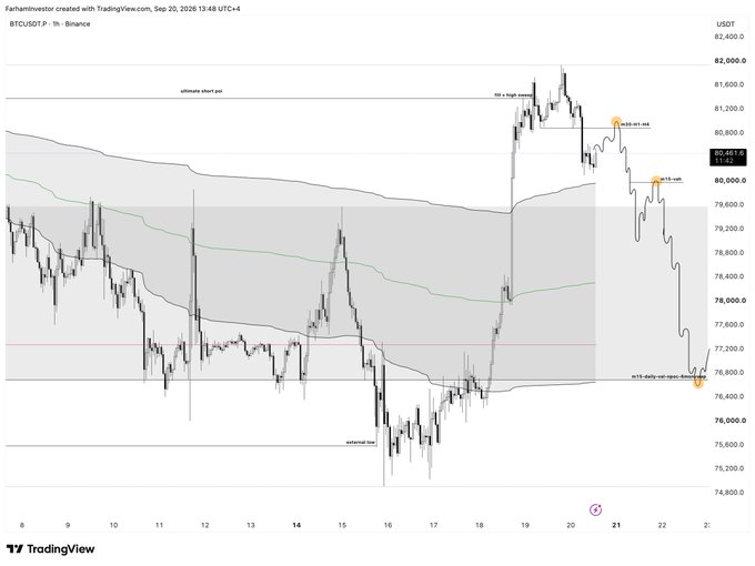 **Caption:** A 1-hour BTCUSDT.P candlestick chart on Binance shows Bitcoin's recent price action peaking near $82,200 on September 19 before sharply pulling back toward the "mtf daily int open" support zone around $76,400–$77,600, with annotated short-term levels at the 50% equilibrium (~$81,416), 61.8% ($80,408), and 70% retracement (~$79,800) following a potential low near $75,200 on September 16—aligning with the post's "ltf plan $btc" by outlining a lower-timeframe retracement roadmap off the recent swing high.