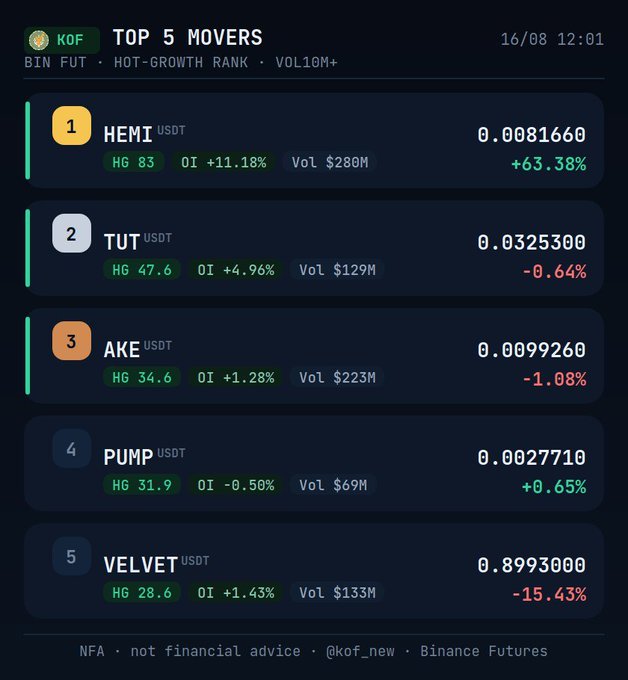 A cryptocurrency trading dashboard showing the 'TOP 5 MOVERS' on Binance Futures dated 16/08 12:01, with HEMI leading at +63.38% (0.0081660 USDT), followed by TUT, AKE, PUMP, and VELVET at -15.43%.