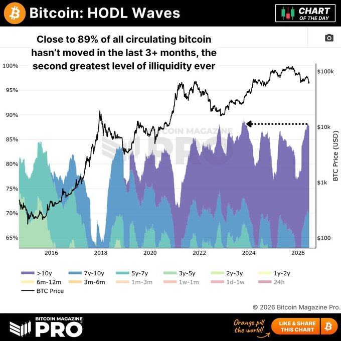 A HODL Waves chart shows that approximately 89% of all circulating Bitcoin hasn't moved in 3+ months, marking the second-highest level of illiquidity ever, supporting the post's suggestion that a $BTC bottom may be near.