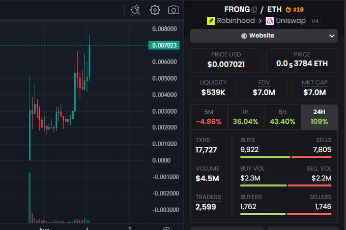A Robinhood DEX trading interface displays the FRONG/ETH token pair on Uniswap v4, showing a price of $0.007021 with dramatic 24-hour gains of 109% and 6-hour gains of 43.40%, alongside a candlestick chart illustrating a steep upward price trend. The exaggerated price surge and FOMO-inducing metrics visually reinforce the post's playful tone about not being able to resist taking the trade.