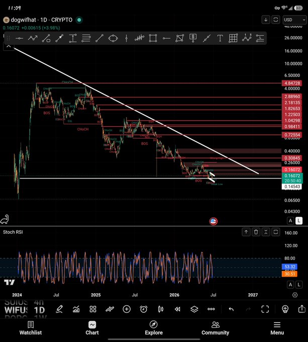 A TradingView daily chart of dogwifhat (WIF) against USD shows a descending trendline with price at $0.16072 (+3.96%), retesting a major support zone near the 0.14543–0.20 levels, while the Stochastic RSI sits at 53.27/55.51—visually supporting the post's claim that $WIF looks "juicy" for a potential bounce.