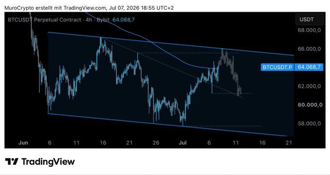 A TradingView chart of BTCUSDT Perpetual Contract on the 4-hour timeframe shows Bitcoin trading around $64,068.7 within a descending wedge pattern, with price approaching the lower support trendline near $58,000. This aligns with the poster's bearish technical analysis, suggesting further downside while expressing hope that the projection is wrong.