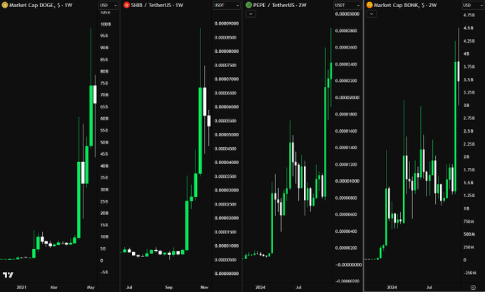 Four candlestick charts showing historic parabolic rallies in meme coins: DOGE market cap spiking from ~$5B to ~$95B, SHIB/USD surging to 0.0000880, PEPE/USDT climbing to 0.00001700, and BONK market cap rocketing to ~$4.5B—all illustrating the extreme multi-thousand-percent gains the post uses to contrast with minor 30% moves being mislabeled as "altseason."