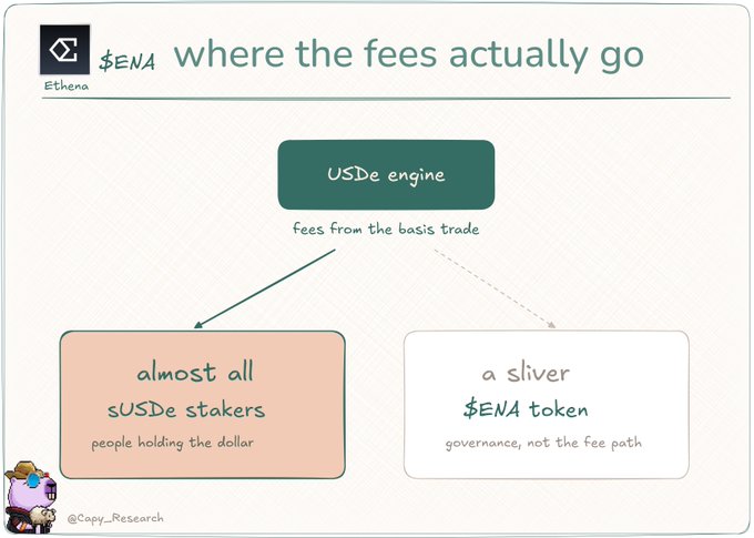 A diagram breaking down where $ENA's fees actually flow from the USDe engine, showing that almost all fees from the basis trade go to sUSDe stakers (the dollar holders), while only a sliver goes to the $ENA token itself for governance rather than as a fee capture—illustrating the post's point that Ethena prints nine figures annually yet the $ENA token isn't meaningfully in the fee path.