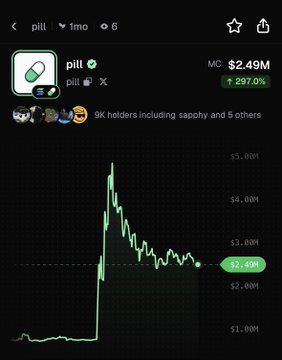 A dark-themed market chart screenshot shows the token “pill,” ticker “PILL,” with market cap “MC: $2.49M” and a green “+297.0%” badge. The graph highlights a sharp price spike followed by a decline to about $2.49M, matching the post’s claim of a “Top PUMP reward distributor” and asking, “Have you taken the pill?”