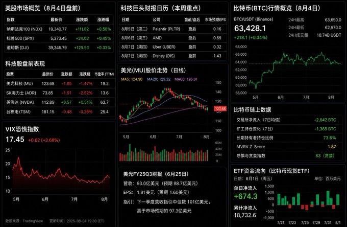 A financial dashboard displaying US market indices (NDX, SPX, DJI), VIX at 17.45, Bitcoin price at 63,428.1, and various stock information including MU, AMD, UBER, and DIS.