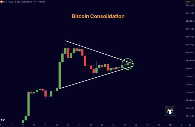 A 6-hour BTC/USDT candlestick chart from Phemex titled "Bitcoin Consolidation" shows price action compressed within a converging symmetrical triangle pattern between roughly $80,000 and $87,000, with a green circle highlighting the apex near $85,000 around October 27—visually capturing the indecisive breakout point the post describes.