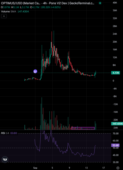 The image shows a 4-hour candlestick chart of OPTIMUS/USD on the PONs V2 DEX via GeckoTerminal, displaying a price of $4.17M with a 4.92% gain, a trading volume of 147,435K, and an RSI of 53.60, which visually supports the post's claim of a bullish reversal marking the low after capitulation.