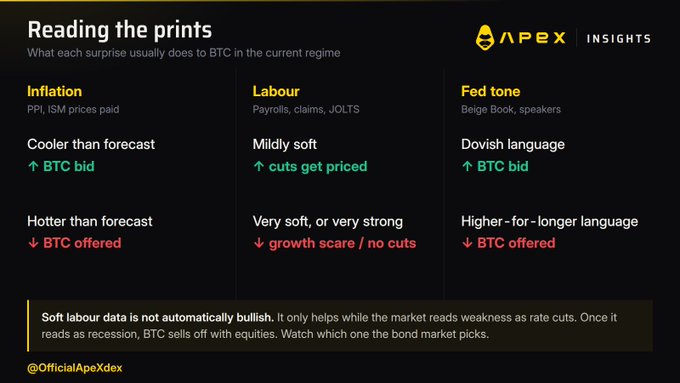 An Apex Insights chart titled 'Reading the prints' showing how Inflation, Labour, and Fed tone data points typically affect BTC.