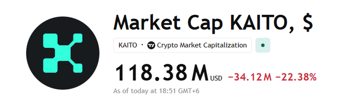 Cryptocurrency market cap widget for KAITO showing a market capitalization of $118.38M USD, down $34.12M or -22.38% as of 18:51 GMT+6.