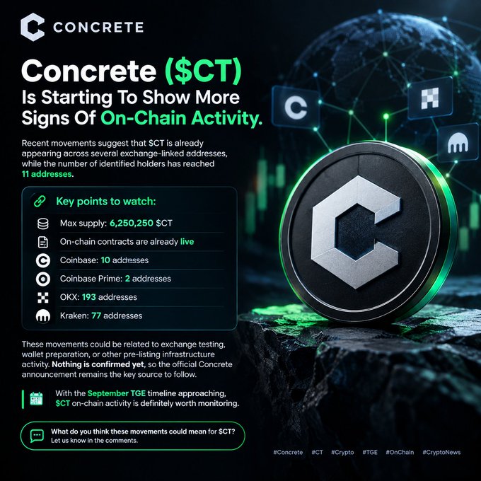 A promotional graphic for Concrete ($CT) cryptocurrency showing a coin logo, with text highlighting on-chain activity including "11 addresses," "Max supply: 6,250,250 SCT," and mentions of Coinbase (10 addresses), Coinbase Prime (2), OKX (193), and Kraken (77), referencing a September TGE timeline.
