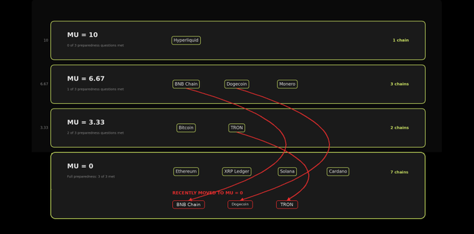 A dark-themed infographic categorizing blockchains by Market Unit (MU) scores, showing Hyperliquid at MU=10, with chains like BNB Chain, Dogecoin, and TRON recently modified to MU=0.