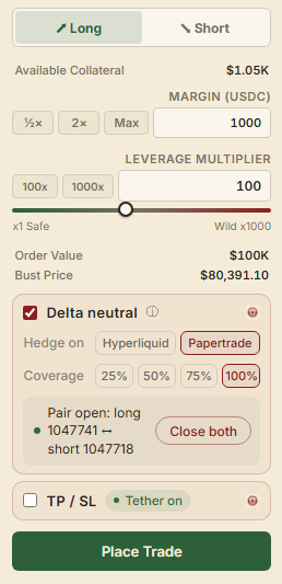 A trading interface showing a Long/Short selection with 'Long' active, $1.05K available collateral, 100x leverage multiplier, $100K order value, an $80,391.10 bust price, and a 'Delta neutral' checkbox with 'Papertrade' selected.