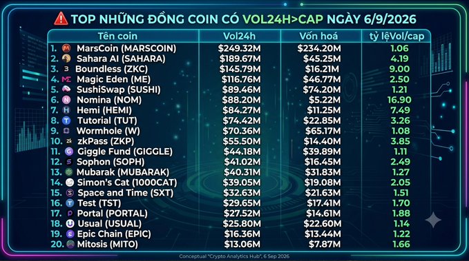 A cryptocurrency data table titled "TOP NHỮNG ĐỒNG COIN CÓ VOL24H>CAP NGÀY 9/6/2026" listing 20 cryptocurrencies ranked by Vol/Mcap ratio, led by MarsCoin ($249.32M) and Sahara AI ($189.67M).