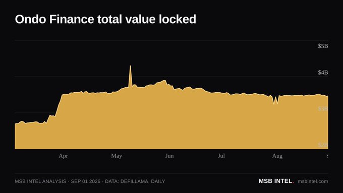 An area chart from MSB Intel dated September 1, 2026, using DefiLlama data, shows Ondo Finance's total value locked (TVL) remaining steady around $3–4 billion from April through August 2026, with a brief spike above $4B in May. The chart visually supports the post's claim that Ondo Finance currently holds $3.47 billion in TVL, illustrating the relatively flat trajectory that has defined the protocol's TVL in recent months.