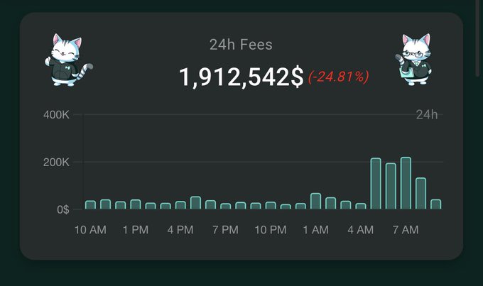A dashboard displays Hyperliquid's 24-hour fees totaling $1,912,542, showing a 24.81% decline, with a bar chart tracking fee activity throughout the day from 10 AM to 7 AM and notable spikes occurring around 4-7 AM.
